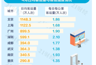 中国城市地铁排名出炉:6城客运量不达标