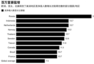 全球富豪排行榜出炉：中国第四 美国居首