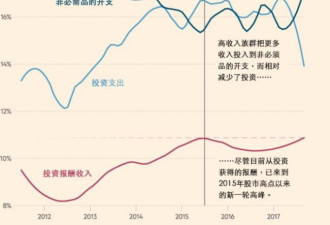 研究：中国富人减少投资，增加消费