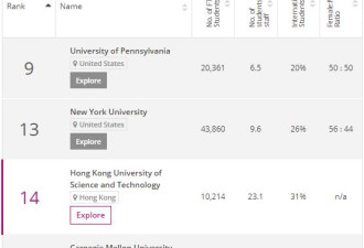 2018泰晤士大学商科排名：北大超越UBC和UofT