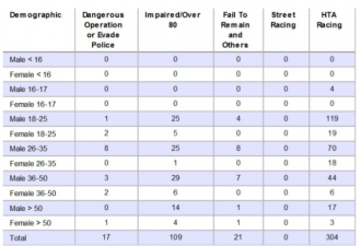 多伦多飙车大增，警察一个月开300罚单