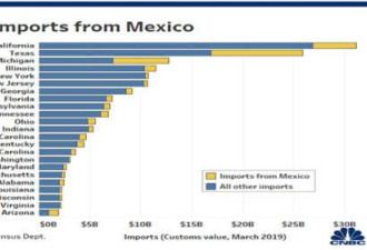 墨西哥加税正面冲击，或殃及特朗普大选