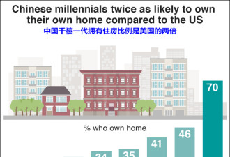 中国的千禧一代拥有住房比例为美国两倍
