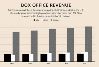 中国电影市场增长迅猛 明年票房收入或将超美国