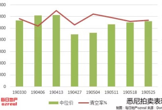 6月1日全澳房产拍卖结果火热出炉及趋势锐评