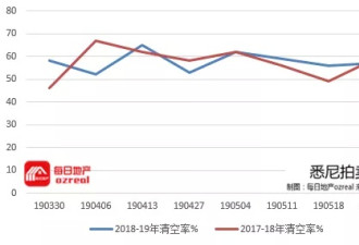 6月1日全澳房产拍卖结果火热出炉及趋势锐评