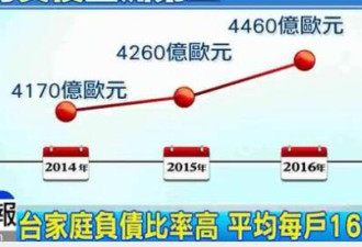 台湾家庭负债比达87% :跟“一例一休”有关