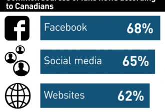 假新闻泛滥 90%加拿大人都上当了！