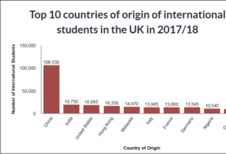 最新统计:英国超美国成最受中国学生欢迎留学地