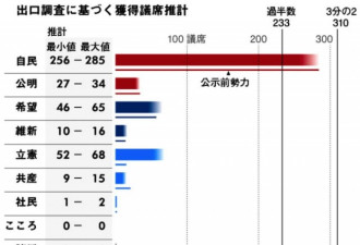 民调显示:安倍连任首相 自民党独自过半数