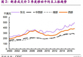 美国房价：十年新高，但春天还远未结束