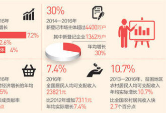 中国经济独秀 对世界经济增长贡献率稳居第1