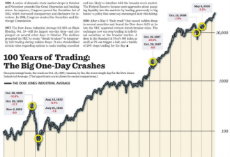 美国股市的三次“历劫” 如何改变了华尔街？