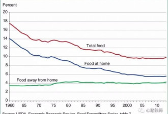 有图有数据：美国人每年花了多少收入在食品上