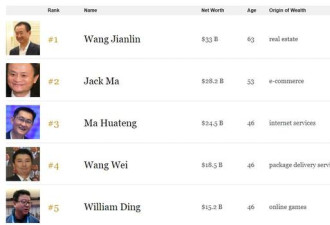 富豪榜:盖茨蝉联全球首富 王健林中国第一