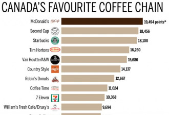 Tim Hortons不再是加拿大人最喜欢的咖啡了？！