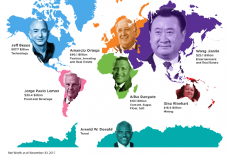 外媒：全球各洲最富有的人 亚洲是一位中国人