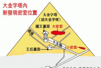 快讯：埃及大金字塔新发现一个大密室