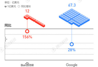 百度比起谷歌差在哪?体量差距很悬殊