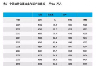 中国到底有多少人口 跟官方统计数据相差这么大