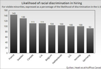 多元化国家？加拿大找工歧视比美国还严重