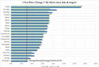 美国房价继续上涨 这个城市涨幅最大