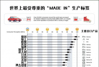 MADE IN 排名:中国性价比强 但声誉低于孟加拉