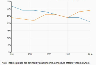 美国财富的六大事实:家庭财富雄厚贫富差距拉大