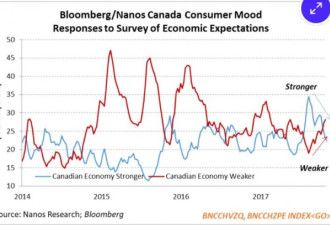 彭博民调显示加拿大人对经济和楼市悲观