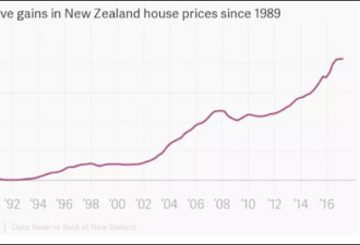 房价10年涨50%，新西兰明确将禁止外国人买房
