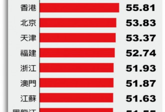 媒体：全球英语熟练度指标 中国第36