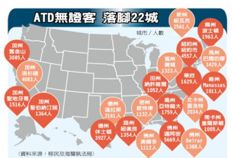 美国免关押无证客多达18%失联 中国公民占701人