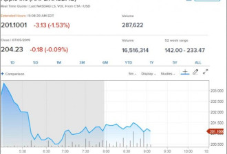 苹果评级遭下调至卖出，盘前股价跌近2％