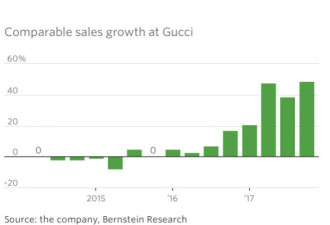 “千禧一代”已经爱上了Gucci，怎么回事?