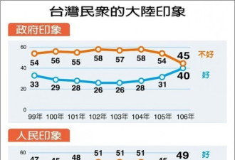 台湾人对大陆人的观感首次逆转  49%有好印象
