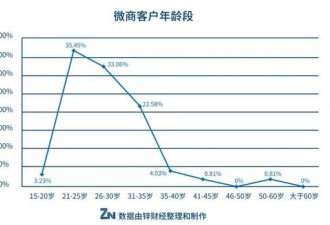 微商江湖：一夜暴富背后是人性与阶层的博弈
