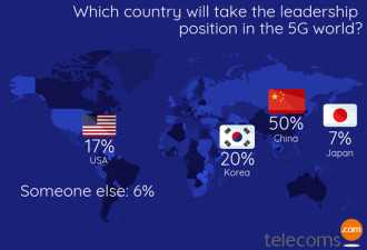 中国5G真的领先美国吗？很多人不太敢相信