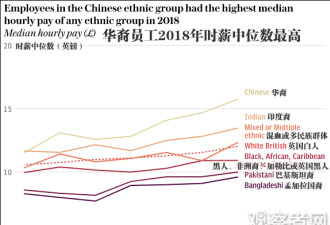 英国华裔的薪水比白人高三成，第二名是这族