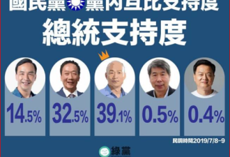 台湾国民党初选最新民调：韩国瑜完胜郭台铭