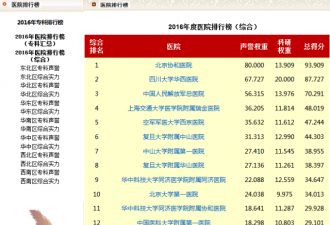 中国医院排行榜公布：北京协和医院名列榜首