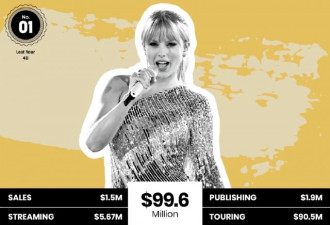9960万美元！霉霉成2018年全球收入最高歌手