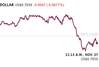 油价下跌拖累加股 比特币价格暴涨逼近1万美元