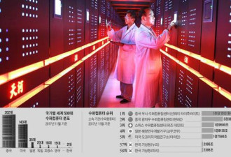 朝鲜日报：中国超级计算机称霸天下