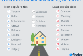 不管房价多贵 这儿仍是加拿大人最想置业的城市