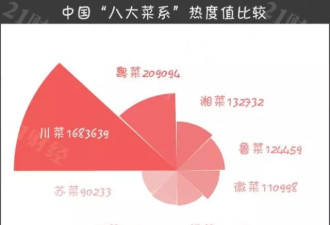 大数据看中国“八大菜系”：谁最受欢迎?