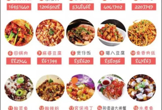 大数据看中国“八大菜系”：谁最受欢迎?
