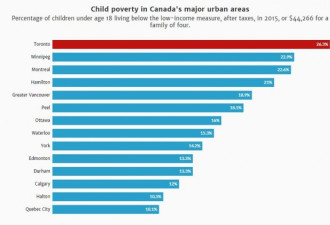 多伦多这几类人的孩子贫困率如此之高！