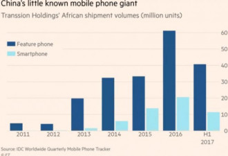 这家中国公司勇夺非洲最大智能手机卖家