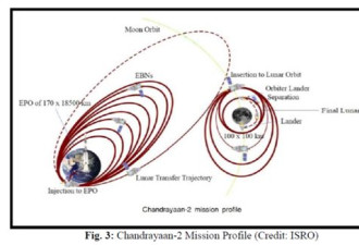 同是探月任务 为何印度探测器偏要多飞几十天？