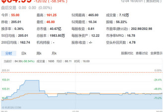曾经飙升4500%的中国股票 昨晚股价腰斩